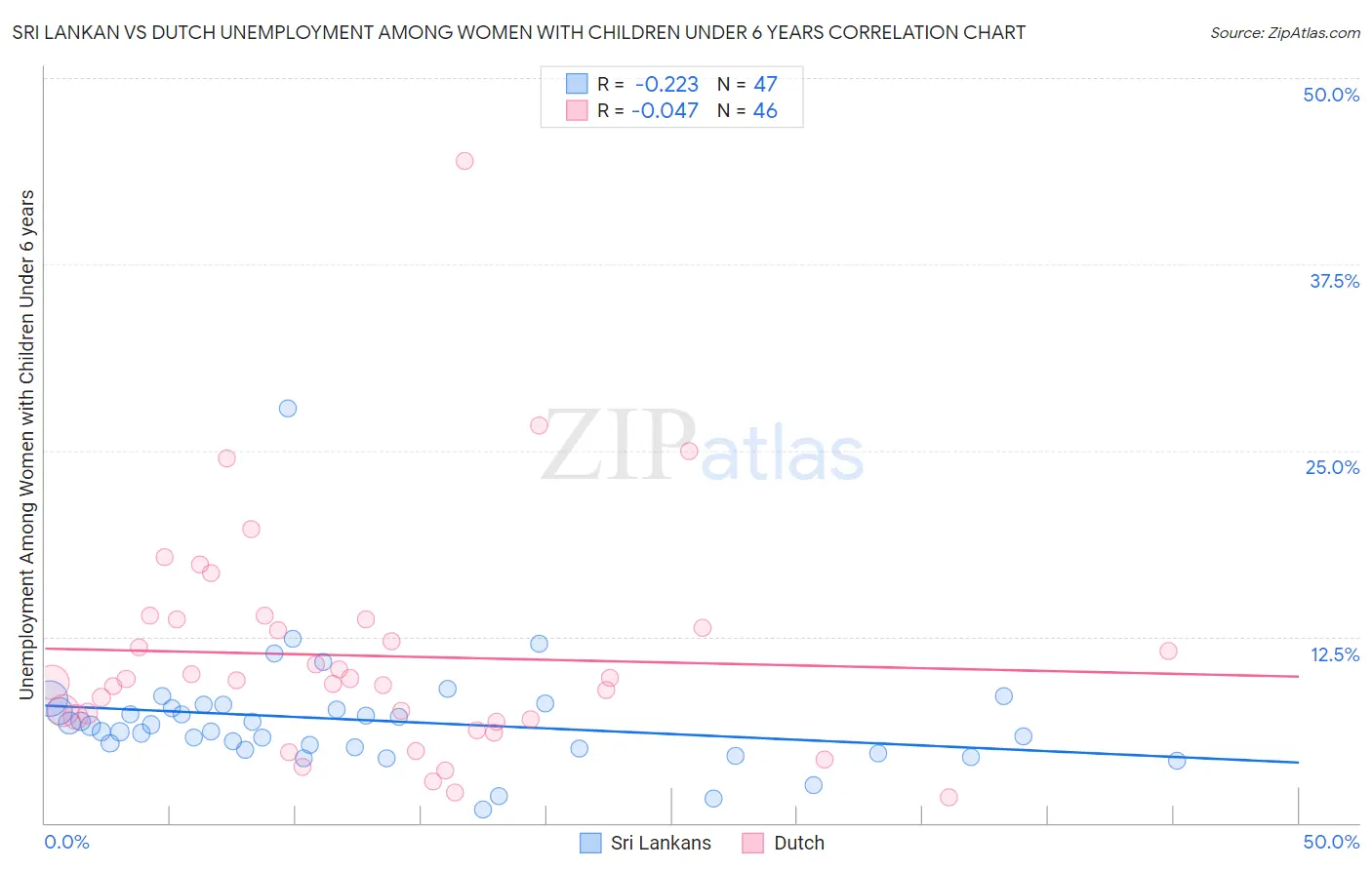Sri Lankan vs Dutch Unemployment Among Women with Children Under 6 years