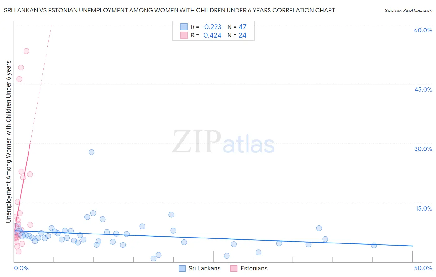 Sri Lankan vs Estonian Unemployment Among Women with Children Under 6 years