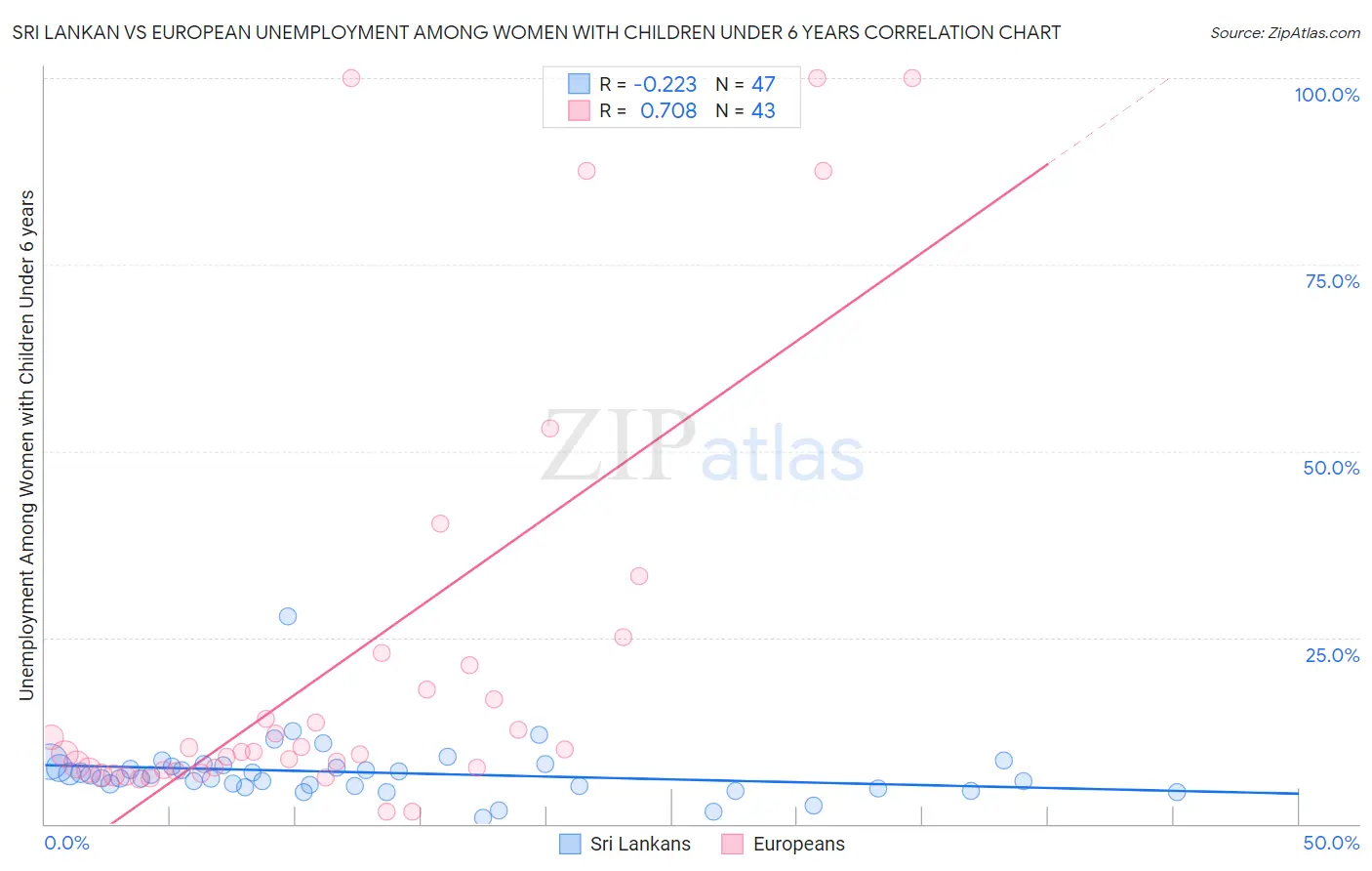 Sri Lankan vs European Unemployment Among Women with Children Under 6 years