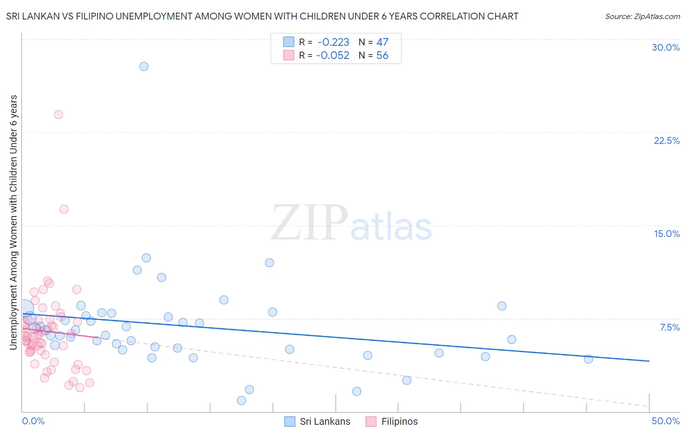 Sri Lankan vs Filipino Unemployment Among Women with Children Under 6 years