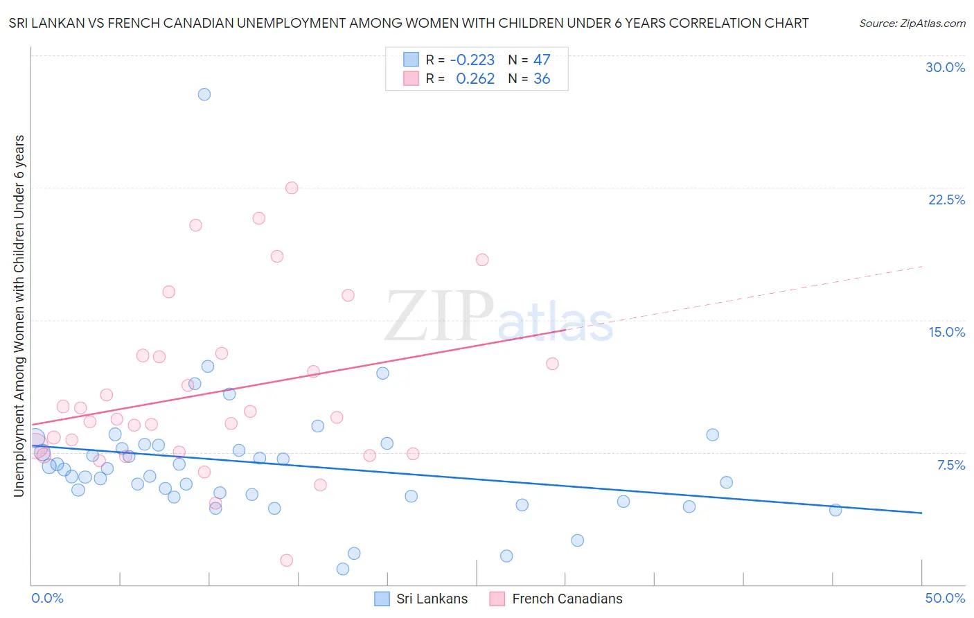 Sri Lankan vs French Canadian Unemployment Among Women with Children Under 6 years