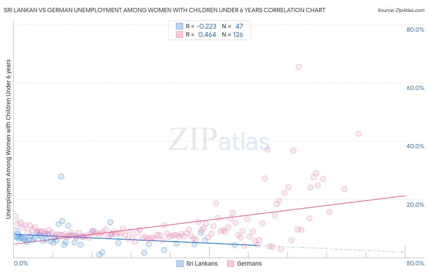 Sri Lankan vs German Unemployment Among Women with Children Under 6 years