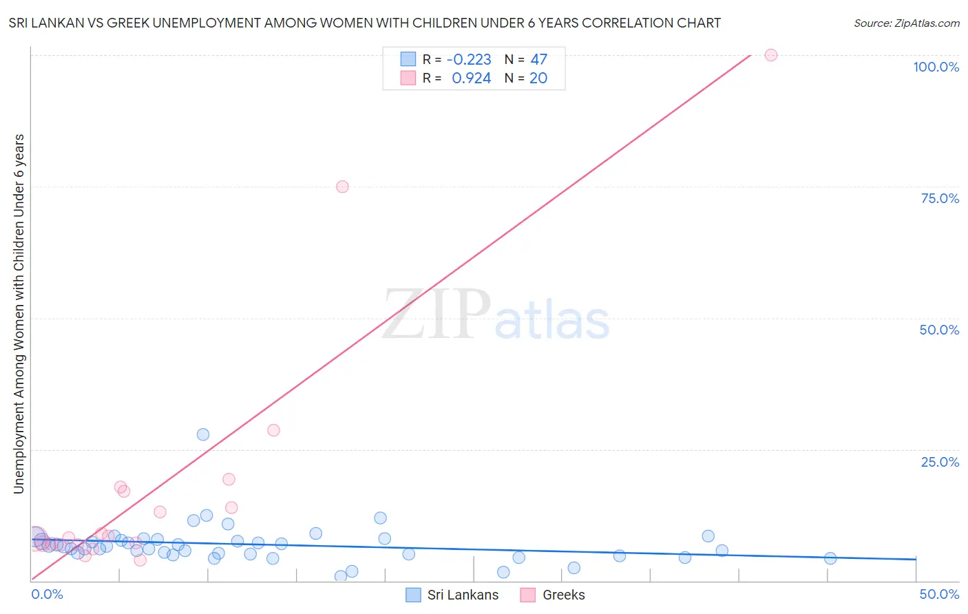 Sri Lankan vs Greek Unemployment Among Women with Children Under 6 years