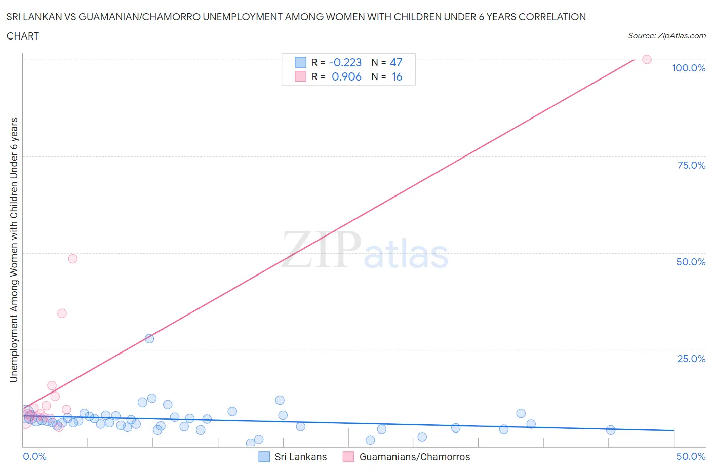 Sri Lankan vs Guamanian/Chamorro Unemployment Among Women with Children Under 6 years
