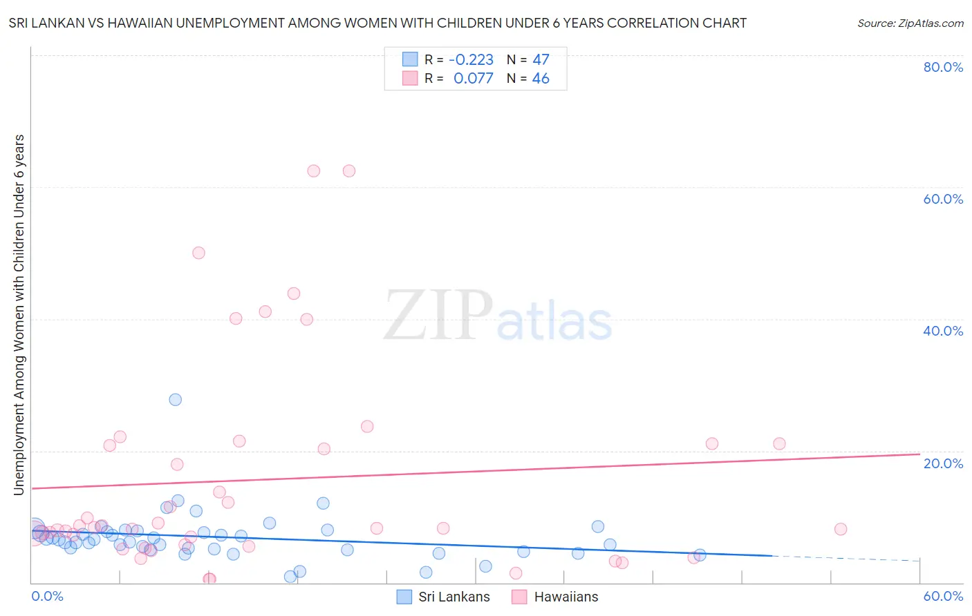 Sri Lankan vs Hawaiian Unemployment Among Women with Children Under 6 years