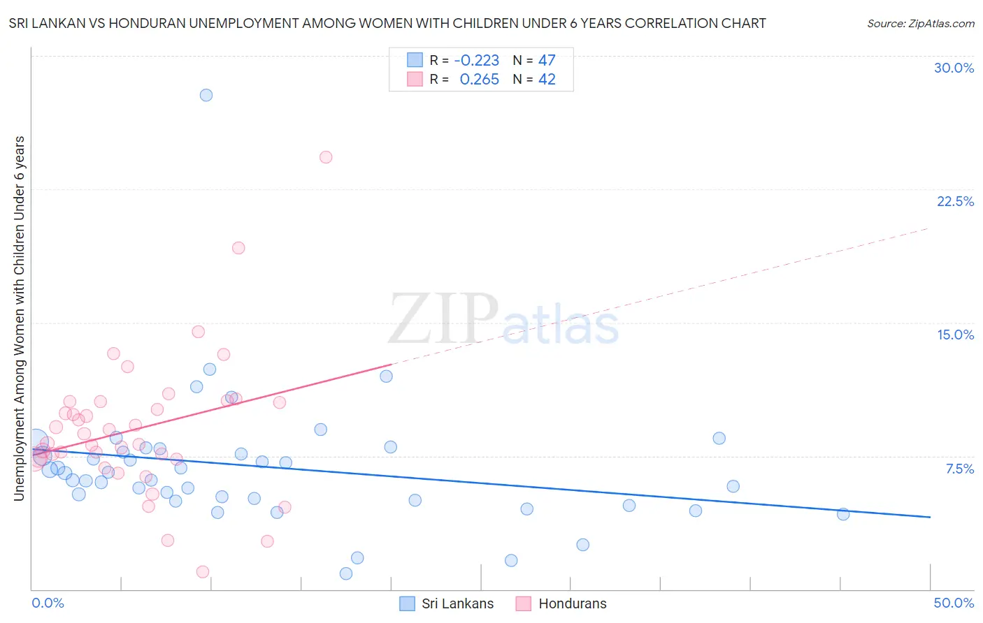 Sri Lankan vs Honduran Unemployment Among Women with Children Under 6 years