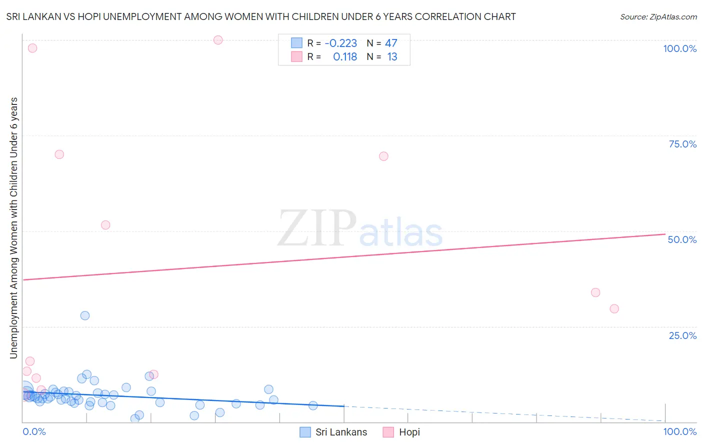 Sri Lankan vs Hopi Unemployment Among Women with Children Under 6 years