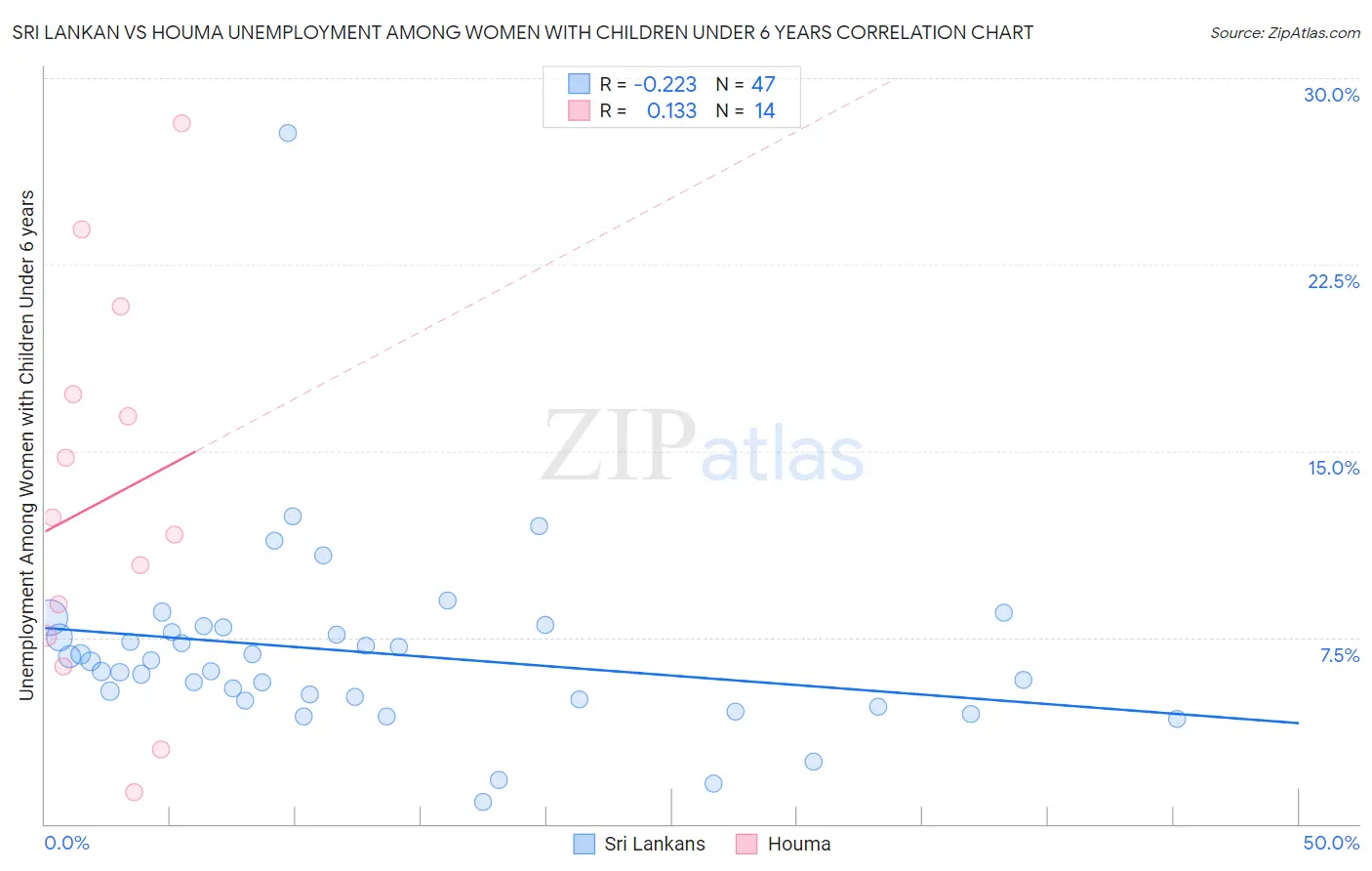 Sri Lankan vs Houma Unemployment Among Women with Children Under 6 years