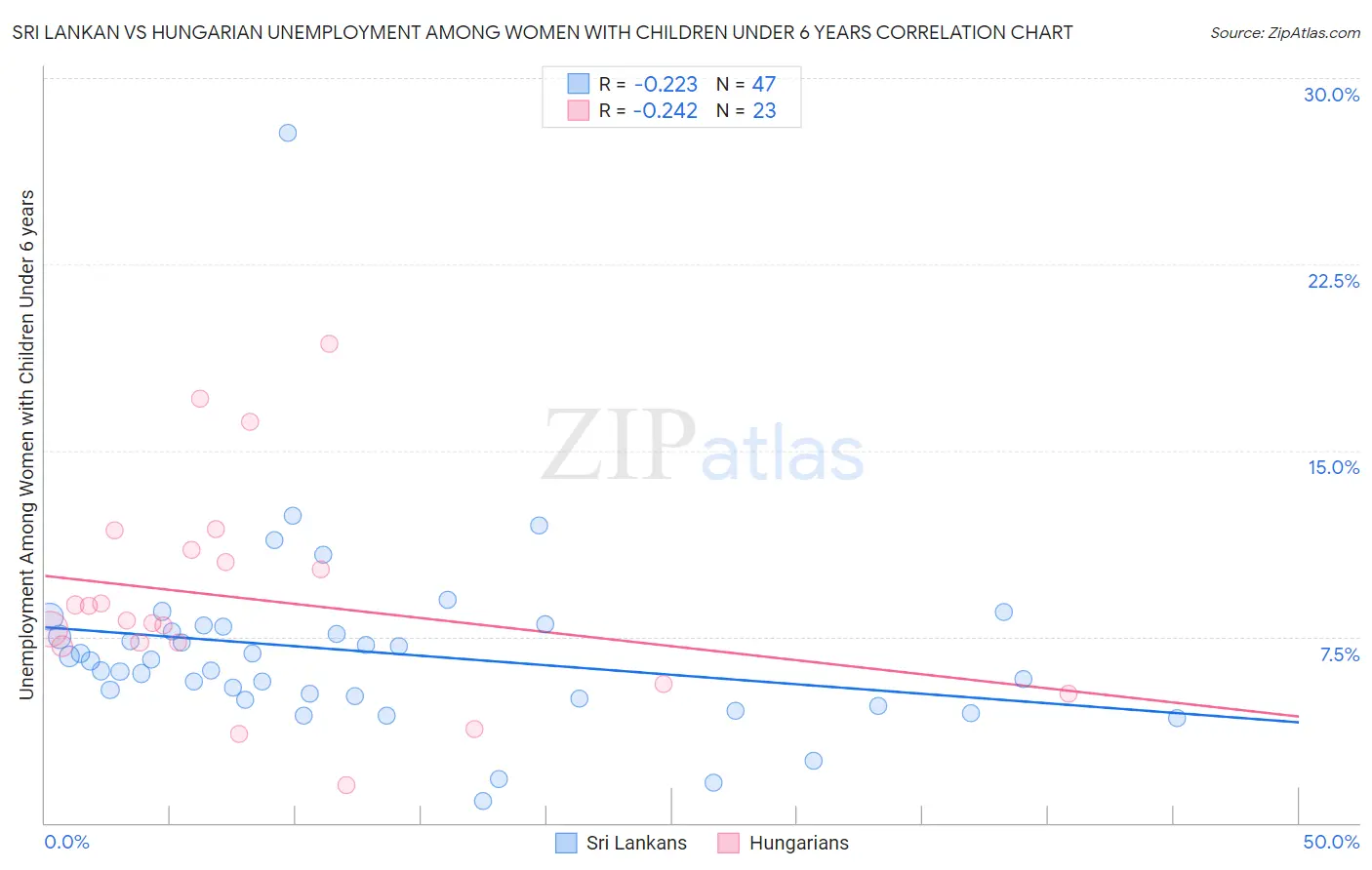 Sri Lankan vs Hungarian Unemployment Among Women with Children Under 6 years