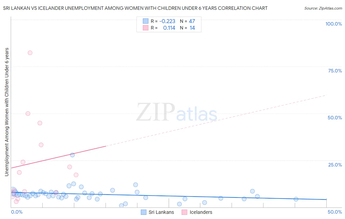 Sri Lankan vs Icelander Unemployment Among Women with Children Under 6 years