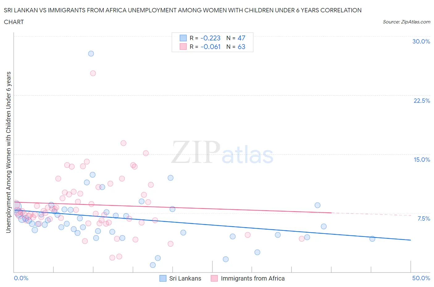 Sri Lankan vs Immigrants from Africa Unemployment Among Women with Children Under 6 years