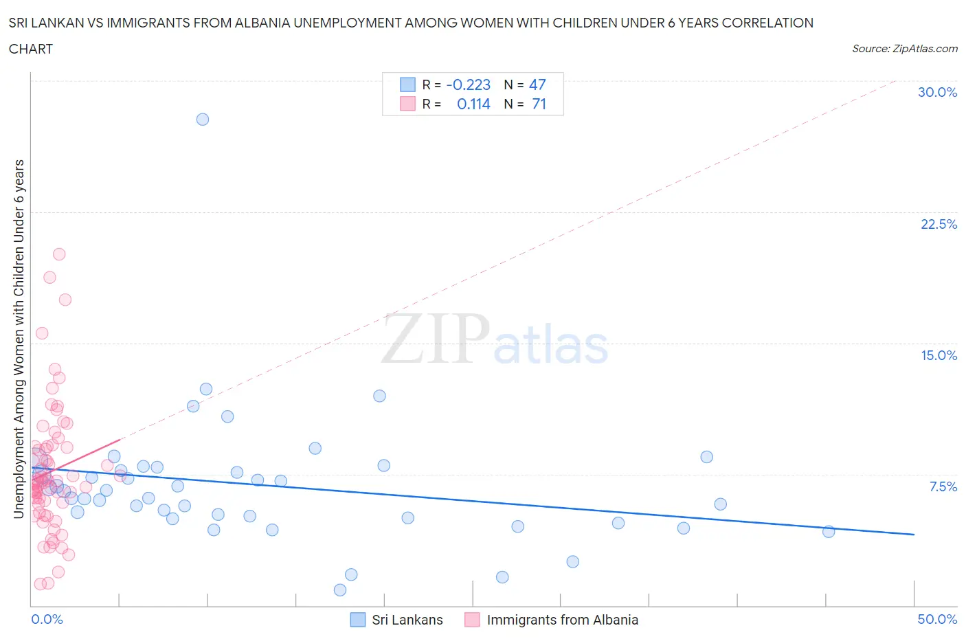 Sri Lankan vs Immigrants from Albania Unemployment Among Women with Children Under 6 years