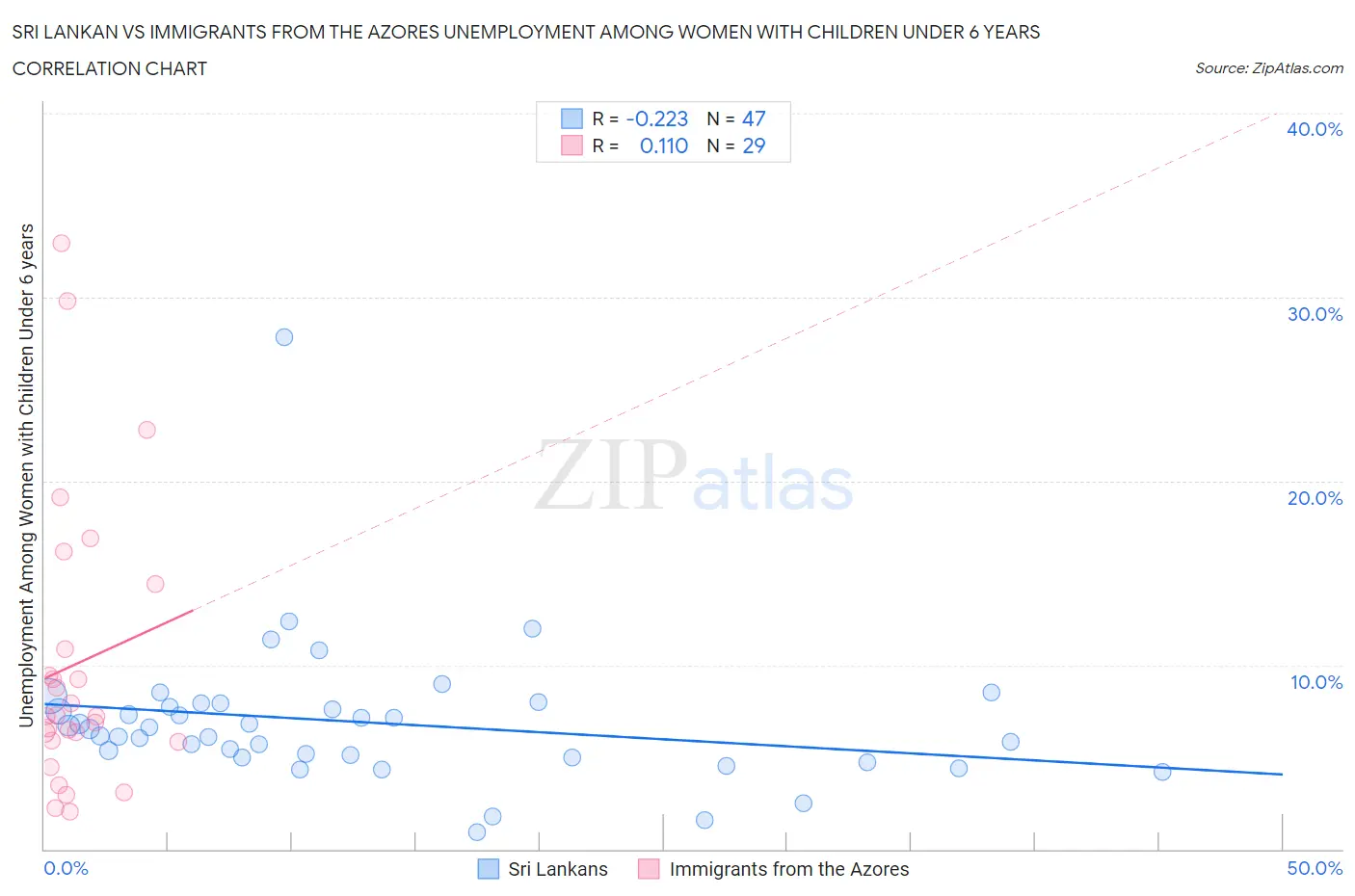 Sri Lankan vs Immigrants from the Azores Unemployment Among Women with Children Under 6 years