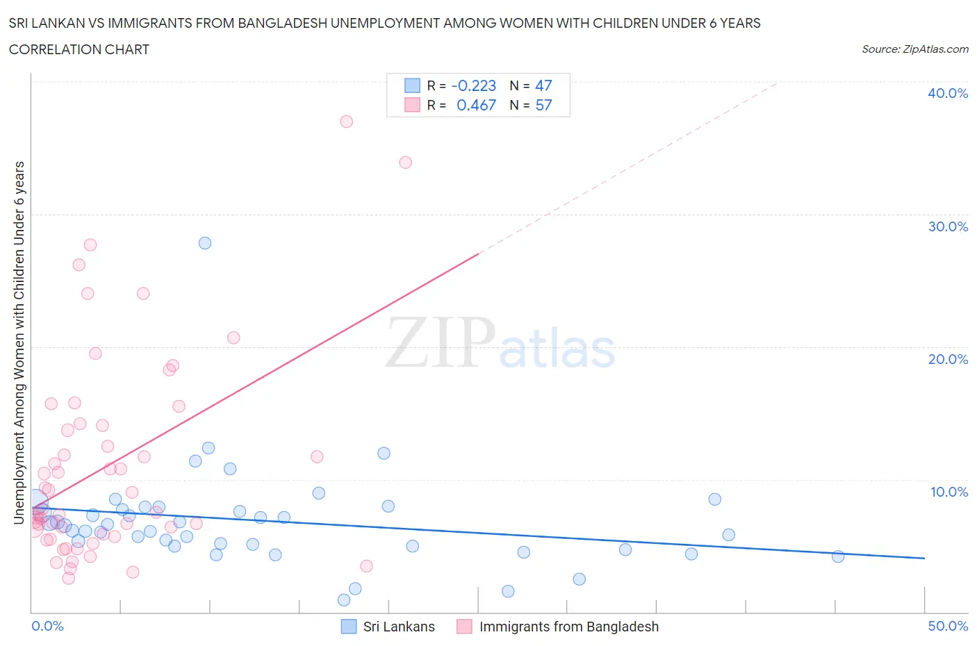 Sri Lankan vs Immigrants from Bangladesh Unemployment Among Women with Children Under 6 years