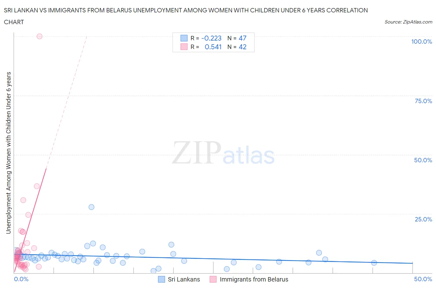 Sri Lankan vs Immigrants from Belarus Unemployment Among Women with Children Under 6 years