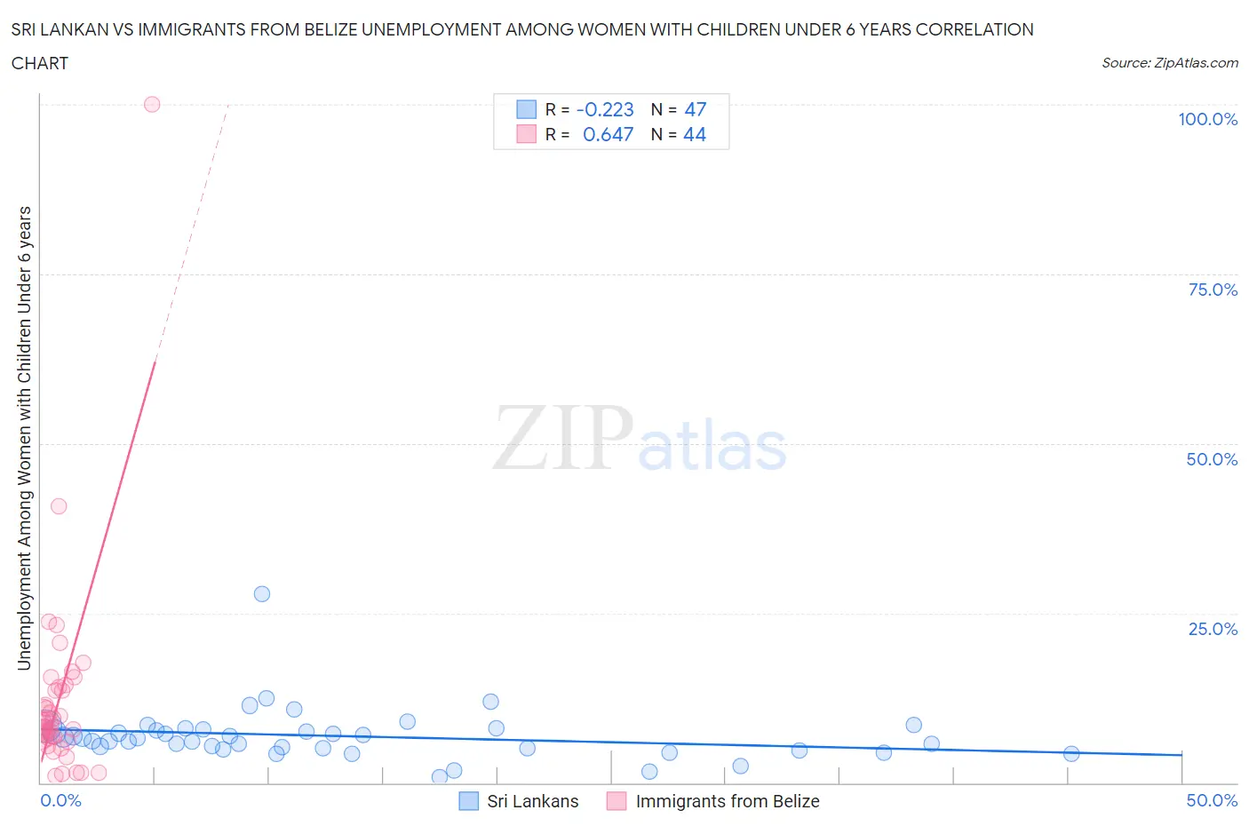 Sri Lankan vs Immigrants from Belize Unemployment Among Women with Children Under 6 years