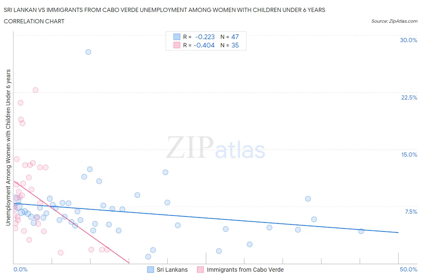 Sri Lankan vs Immigrants from Cabo Verde Unemployment Among Women with Children Under 6 years