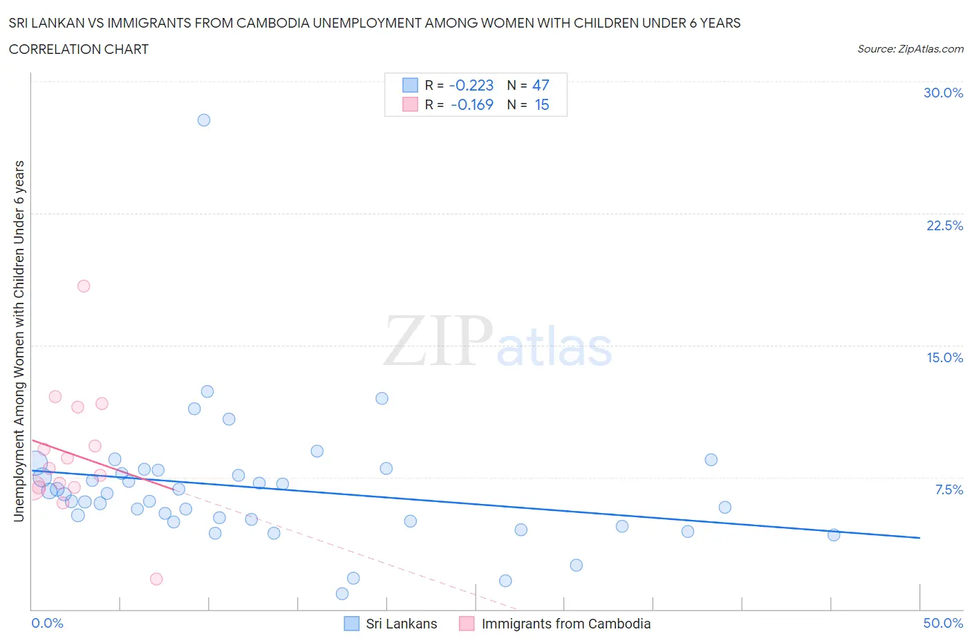 Sri Lankan vs Immigrants from Cambodia Unemployment Among Women with Children Under 6 years