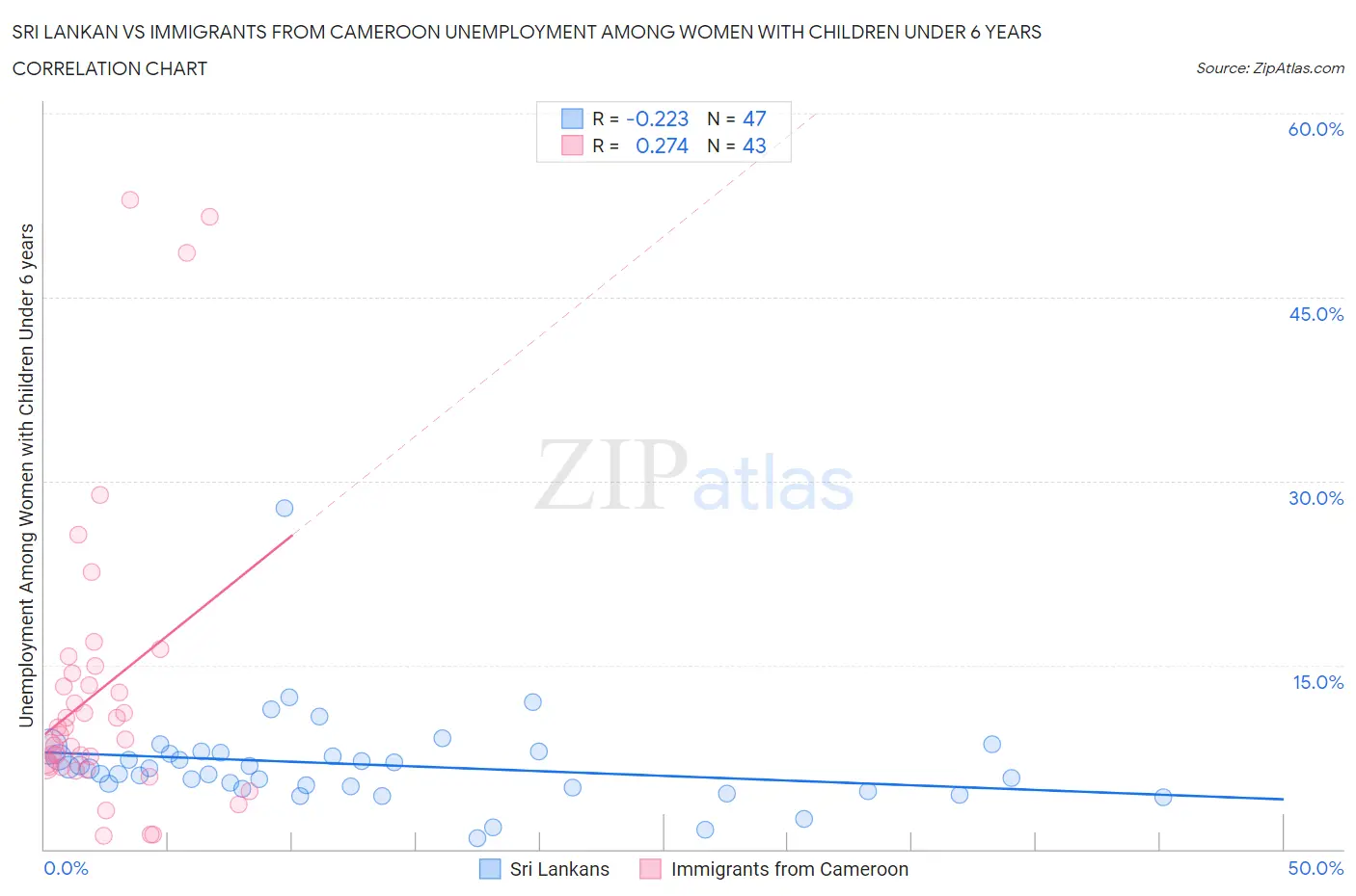 Sri Lankan vs Immigrants from Cameroon Unemployment Among Women with Children Under 6 years