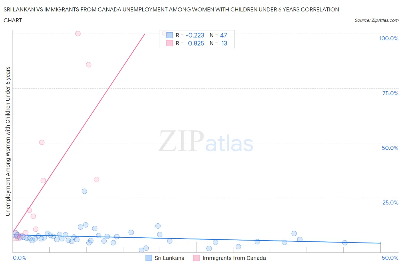 Sri Lankan vs Immigrants from Canada Unemployment Among Women with Children Under 6 years