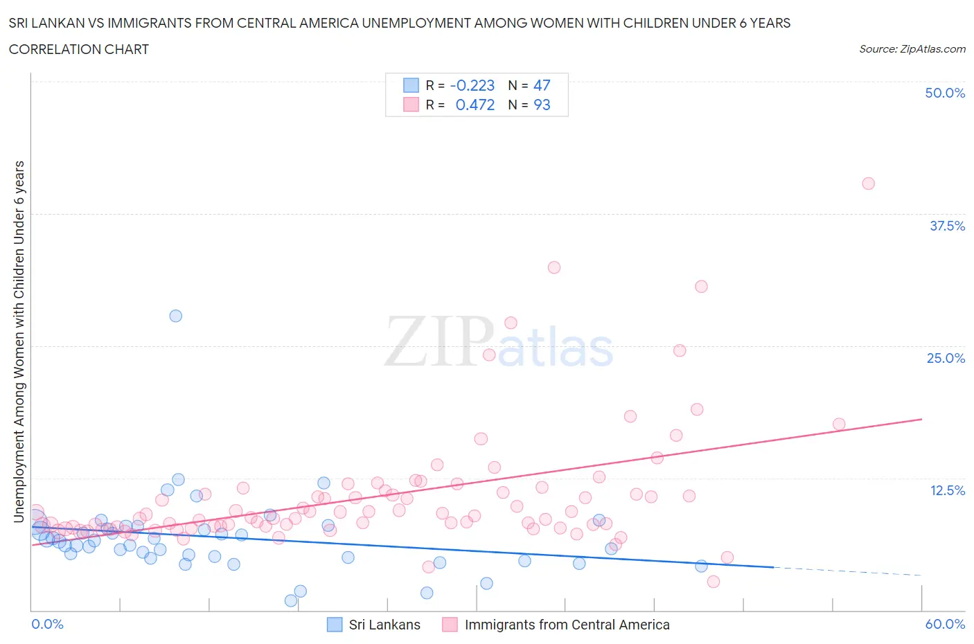 Sri Lankan vs Immigrants from Central America Unemployment Among Women with Children Under 6 years