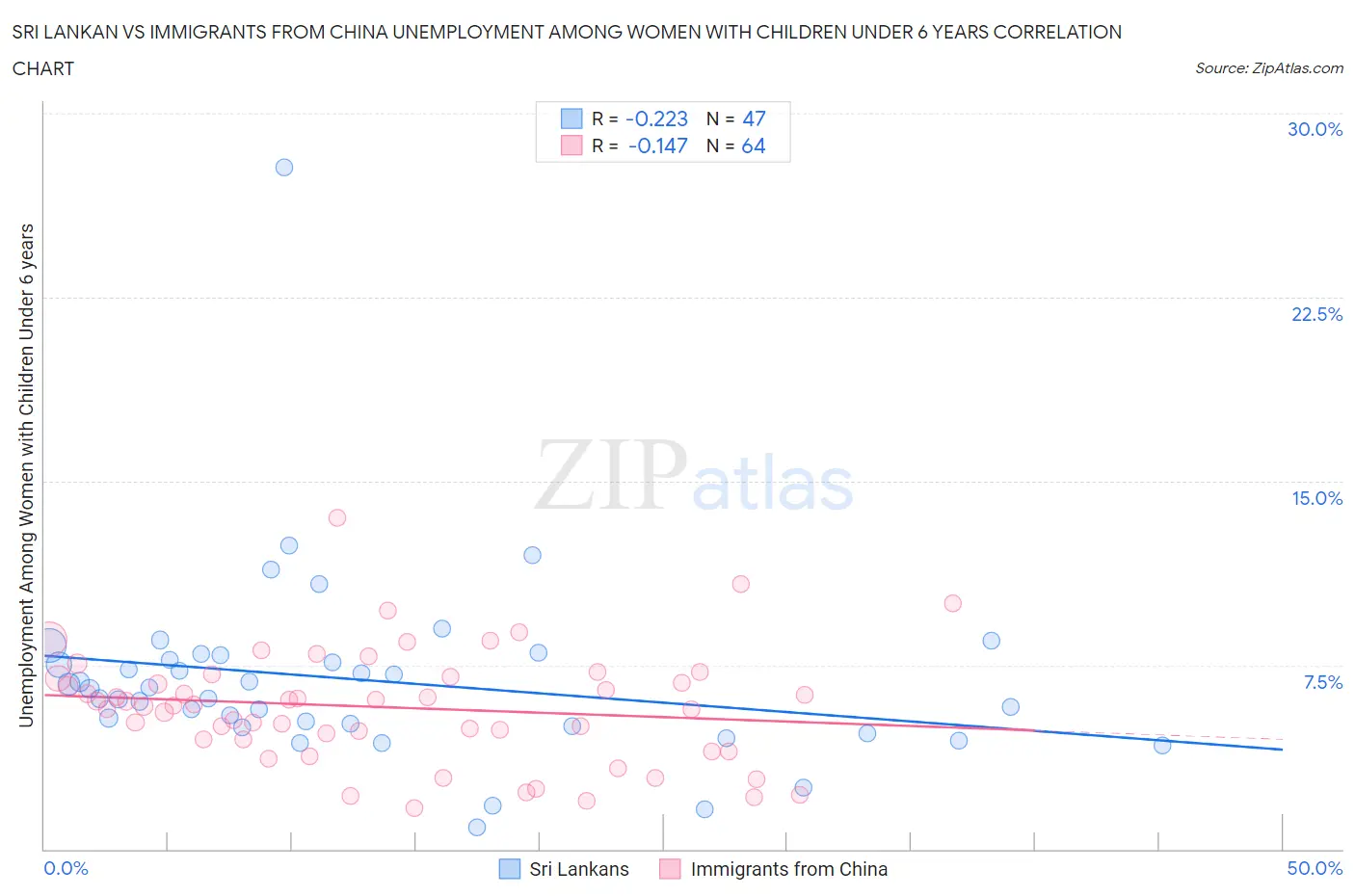 Sri Lankan vs Immigrants from China Unemployment Among Women with Children Under 6 years