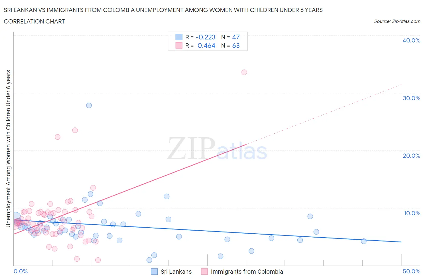 Sri Lankan vs Immigrants from Colombia Unemployment Among Women with Children Under 6 years