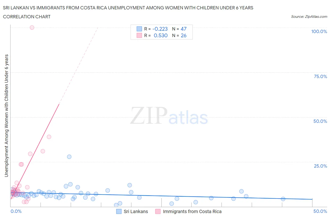 Sri Lankan vs Immigrants from Costa Rica Unemployment Among Women with Children Under 6 years