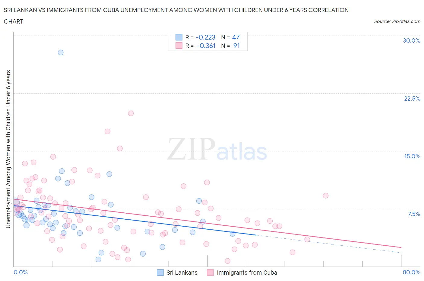 Sri Lankan vs Immigrants from Cuba Unemployment Among Women with Children Under 6 years