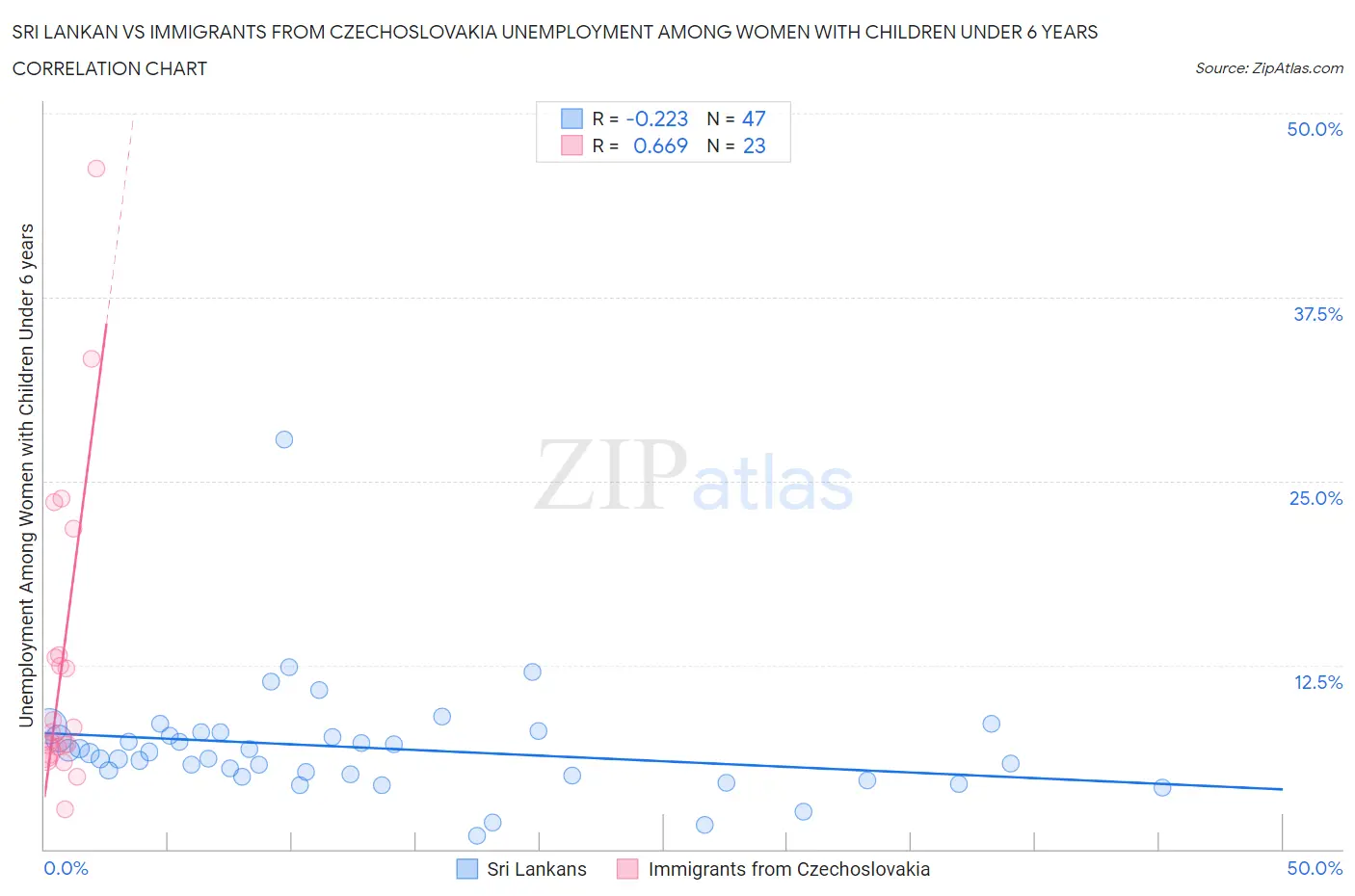 Sri Lankan vs Immigrants from Czechoslovakia Unemployment Among Women with Children Under 6 years