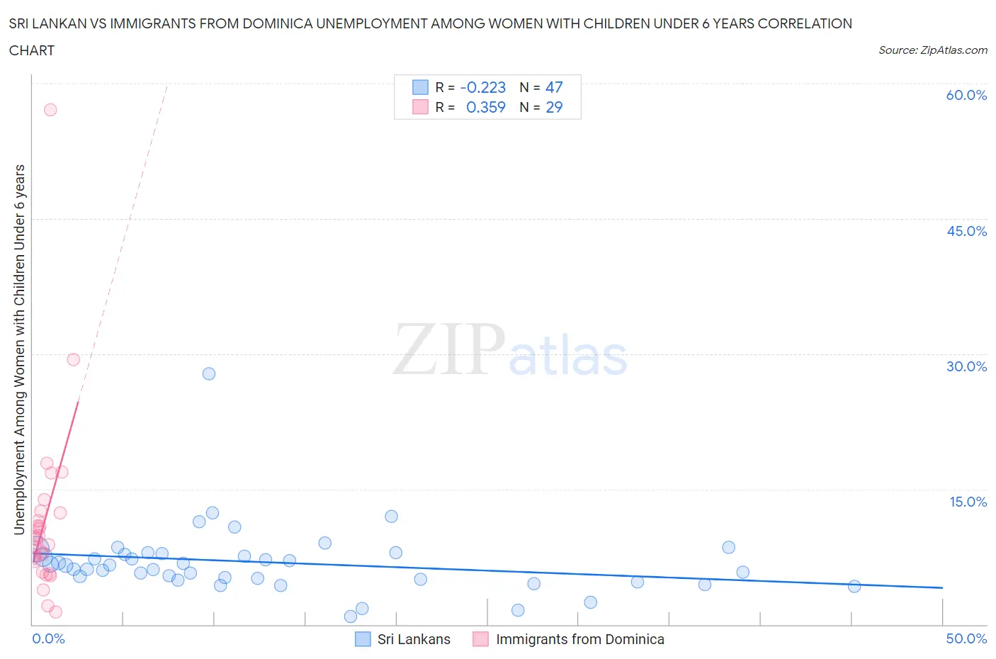 Sri Lankan vs Immigrants from Dominica Unemployment Among Women with Children Under 6 years