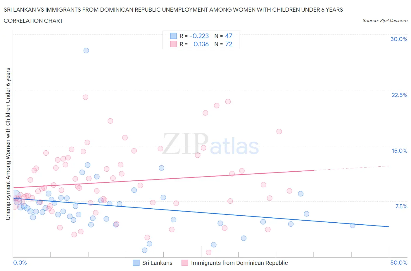 Sri Lankan vs Immigrants from Dominican Republic Unemployment Among Women with Children Under 6 years