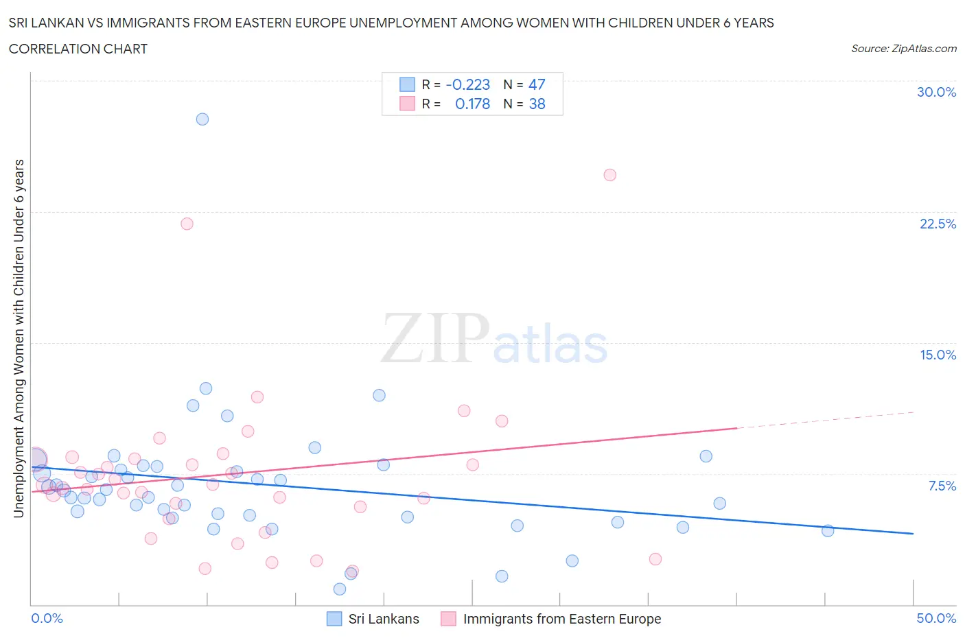 Sri Lankan vs Immigrants from Eastern Europe Unemployment Among Women with Children Under 6 years