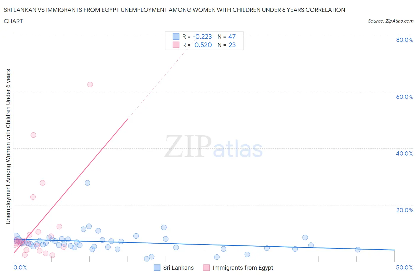 Sri Lankan vs Immigrants from Egypt Unemployment Among Women with Children Under 6 years