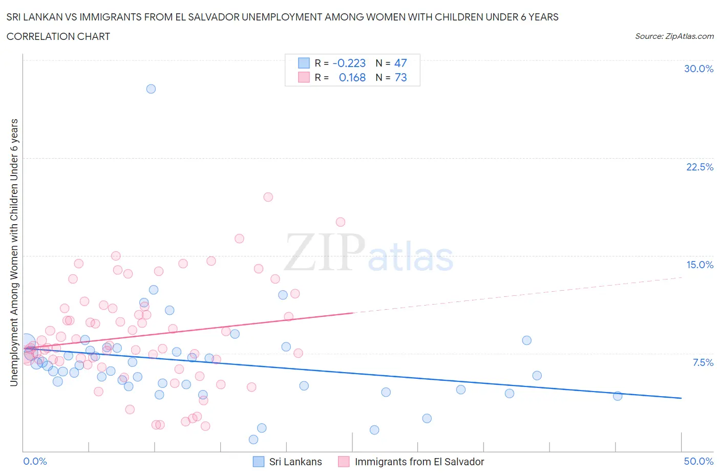 Sri Lankan vs Immigrants from El Salvador Unemployment Among Women with Children Under 6 years