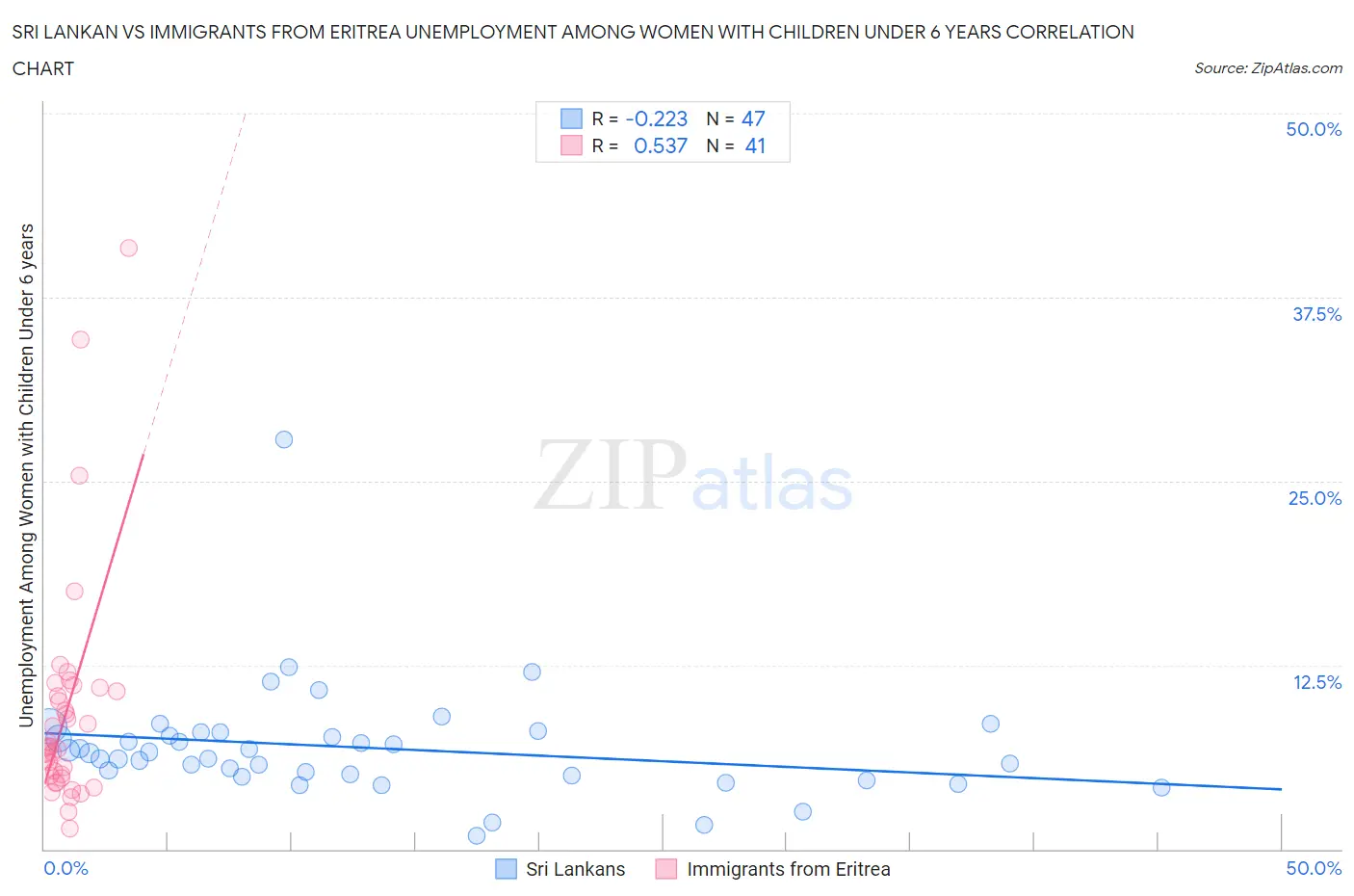 Sri Lankan vs Immigrants from Eritrea Unemployment Among Women with Children Under 6 years