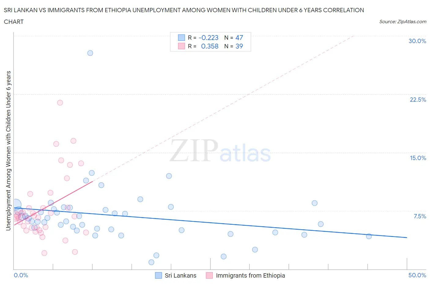 Sri Lankan vs Immigrants from Ethiopia Unemployment Among Women with Children Under 6 years