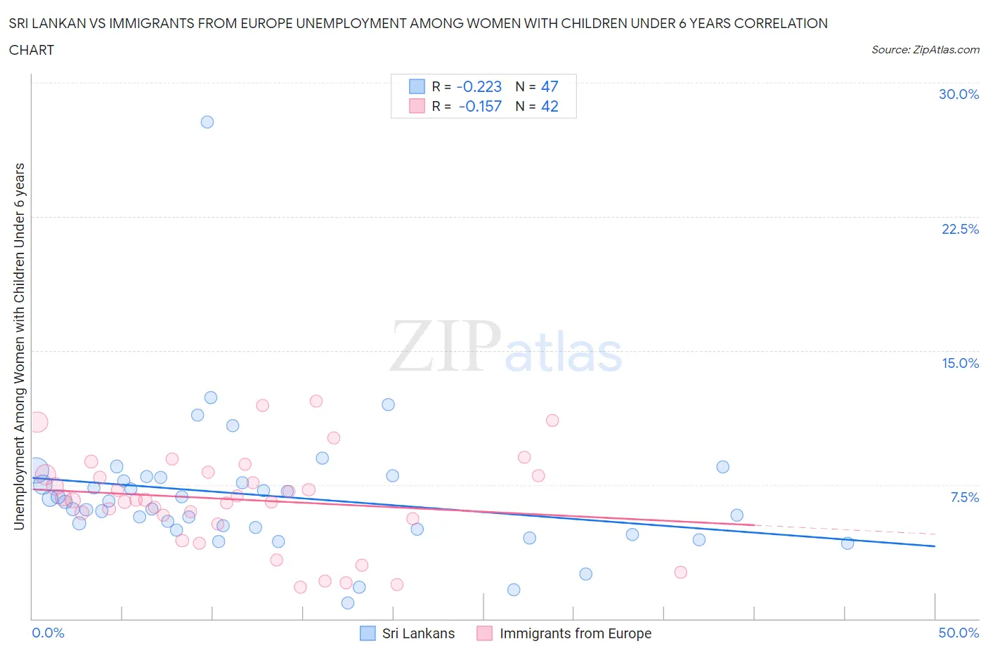 Sri Lankan vs Immigrants from Europe Unemployment Among Women with Children Under 6 years