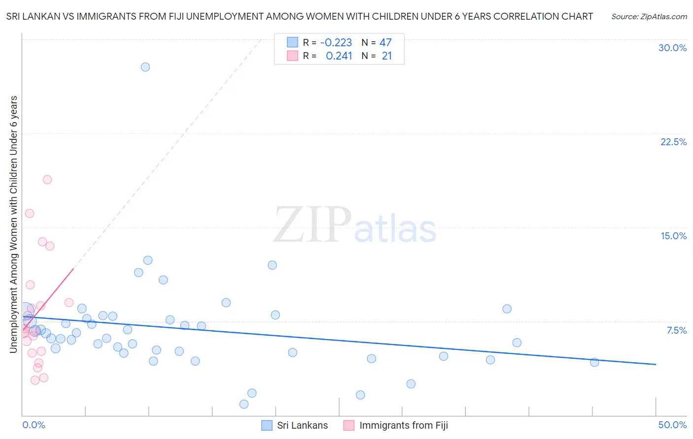 Sri Lankan vs Immigrants from Fiji Unemployment Among Women with Children Under 6 years