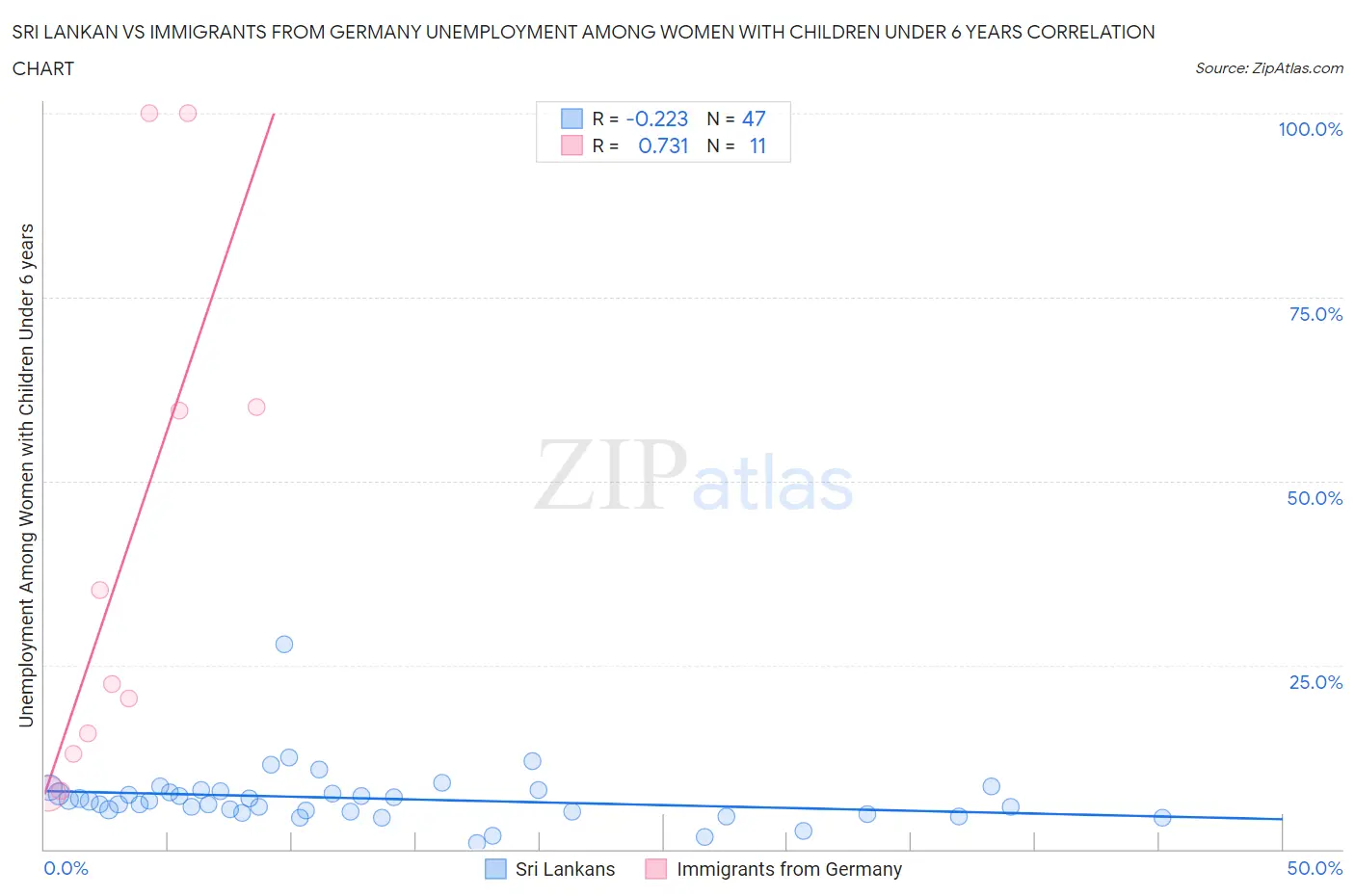 Sri Lankan vs Immigrants from Germany Unemployment Among Women with Children Under 6 years