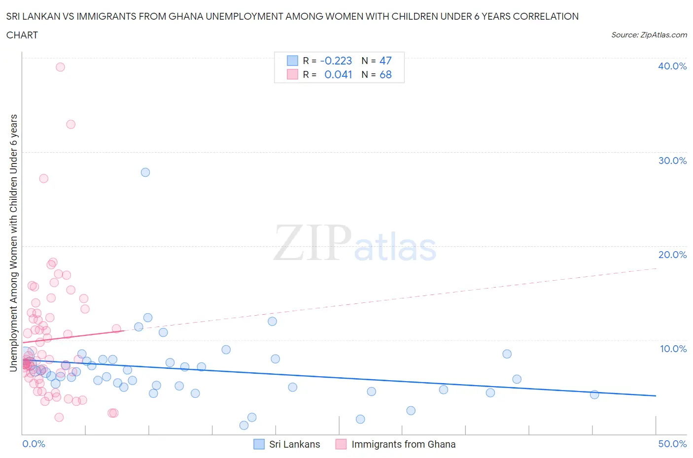 Sri Lankan vs Immigrants from Ghana Unemployment Among Women with Children Under 6 years
