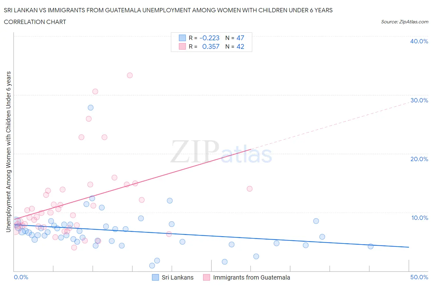 Sri Lankan vs Immigrants from Guatemala Unemployment Among Women with Children Under 6 years