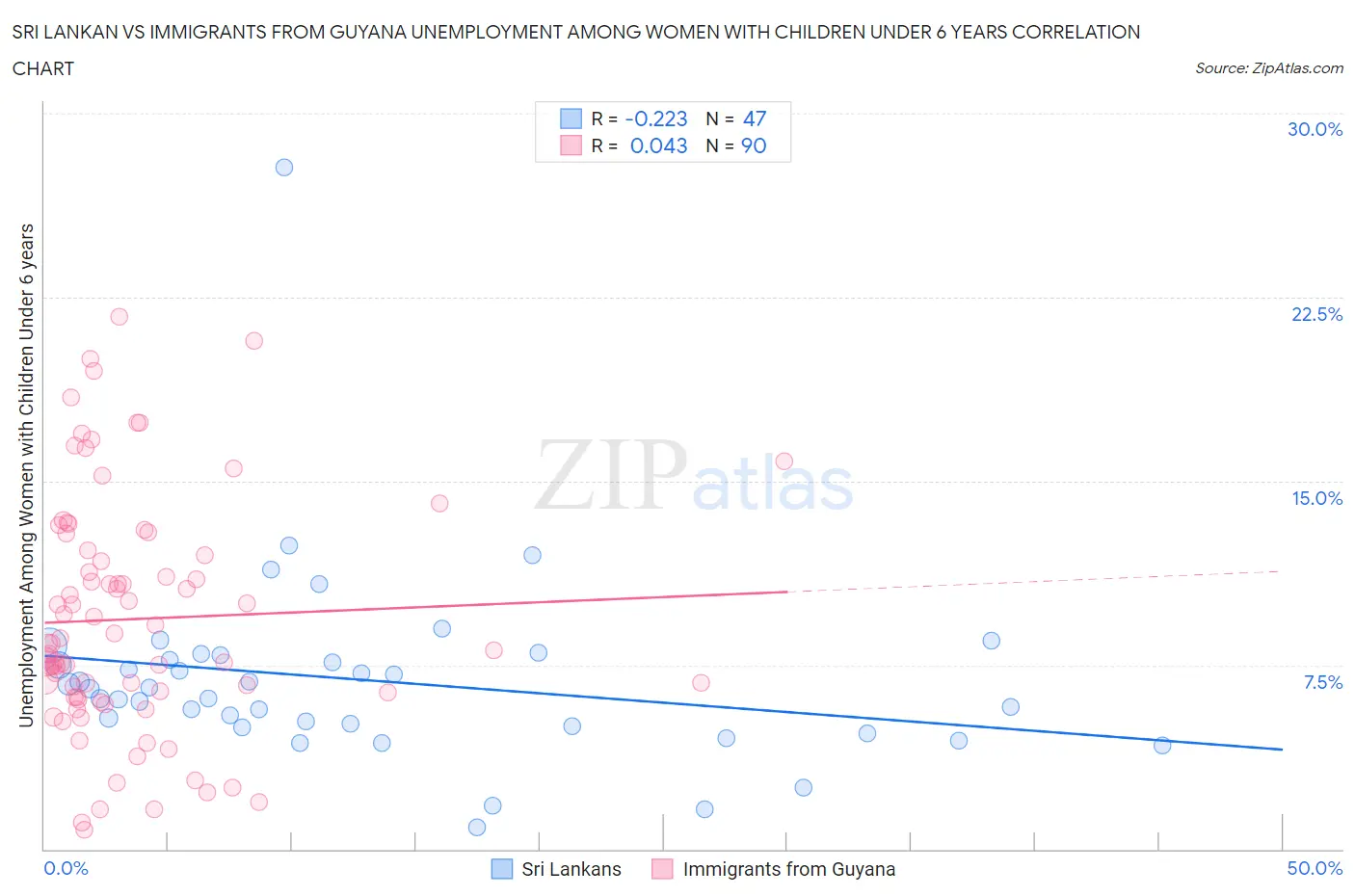 Sri Lankan vs Immigrants from Guyana Unemployment Among Women with Children Under 6 years