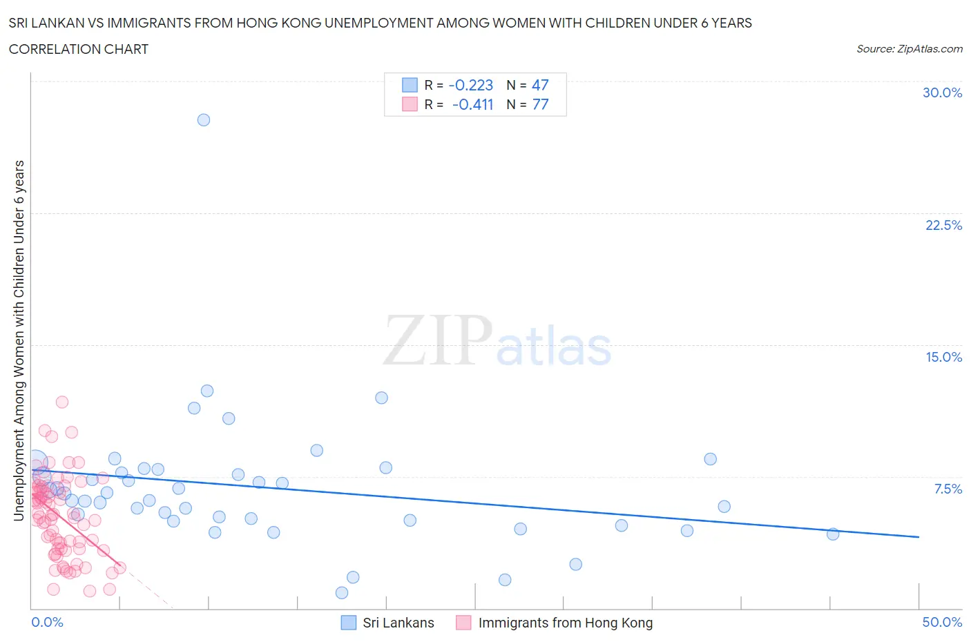 Sri Lankan vs Immigrants from Hong Kong Unemployment Among Women with Children Under 6 years