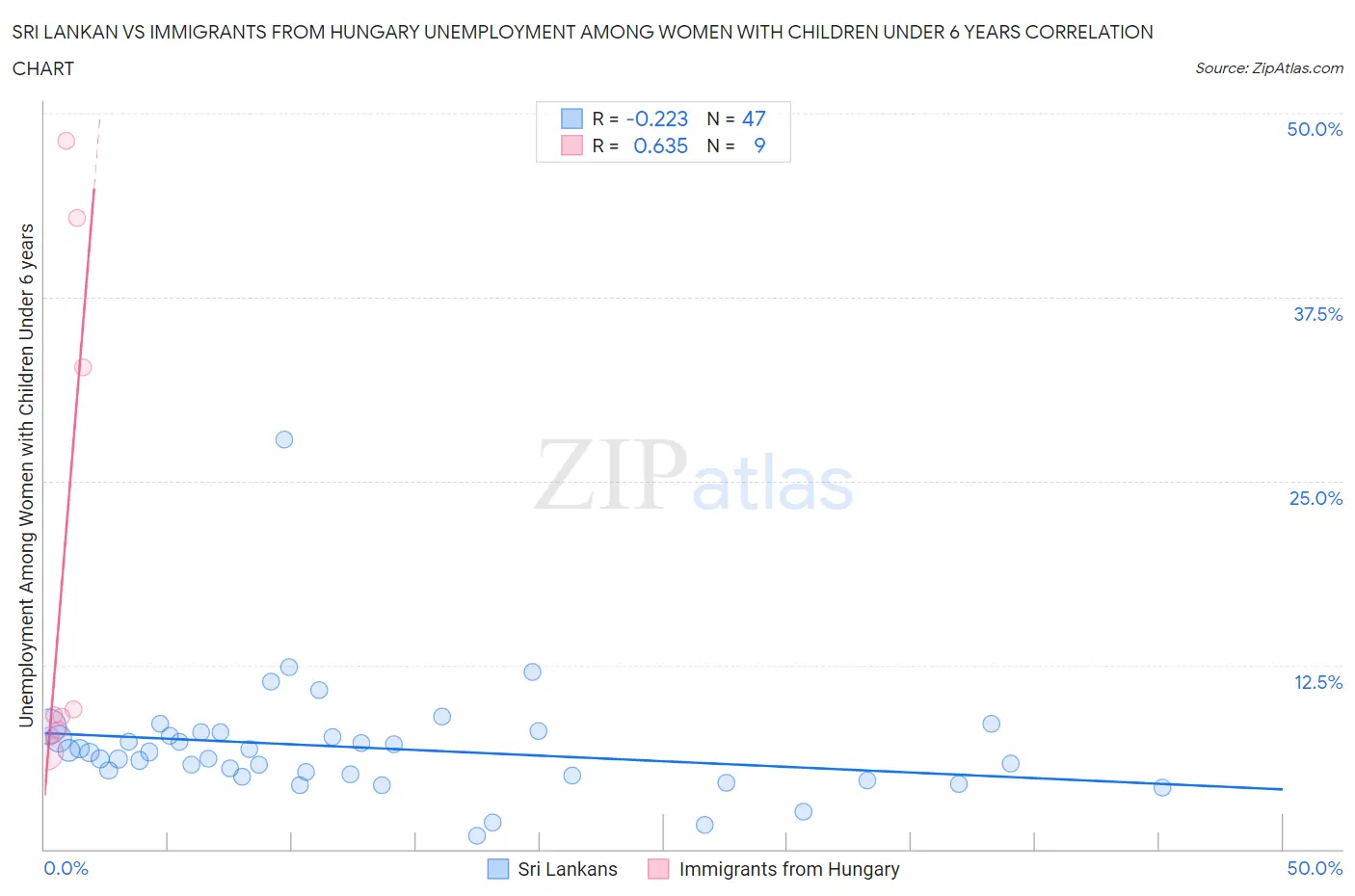 Sri Lankan vs Immigrants from Hungary Unemployment Among Women with Children Under 6 years