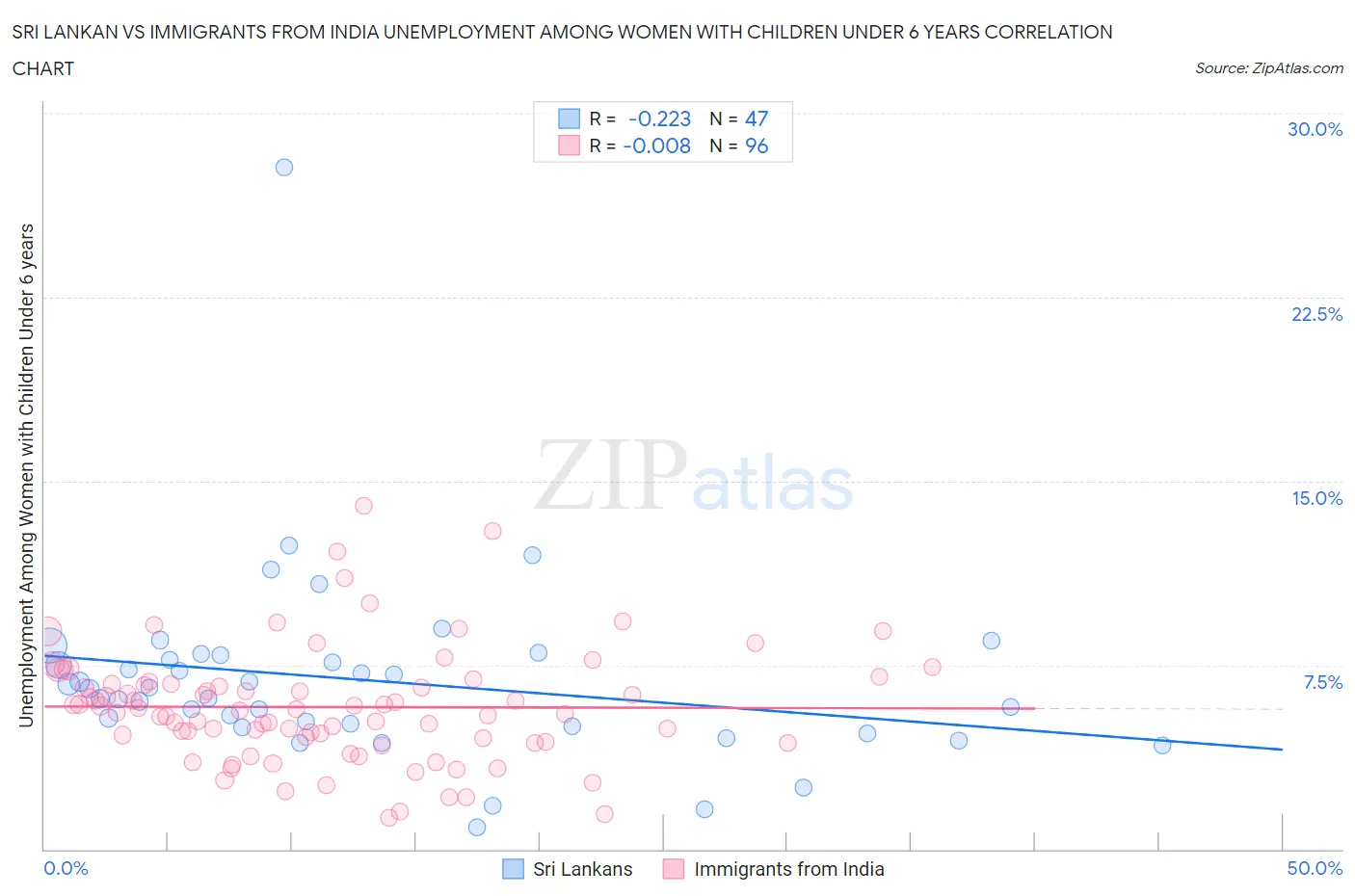 Sri Lankan vs Immigrants from India Unemployment Among Women with Children Under 6 years