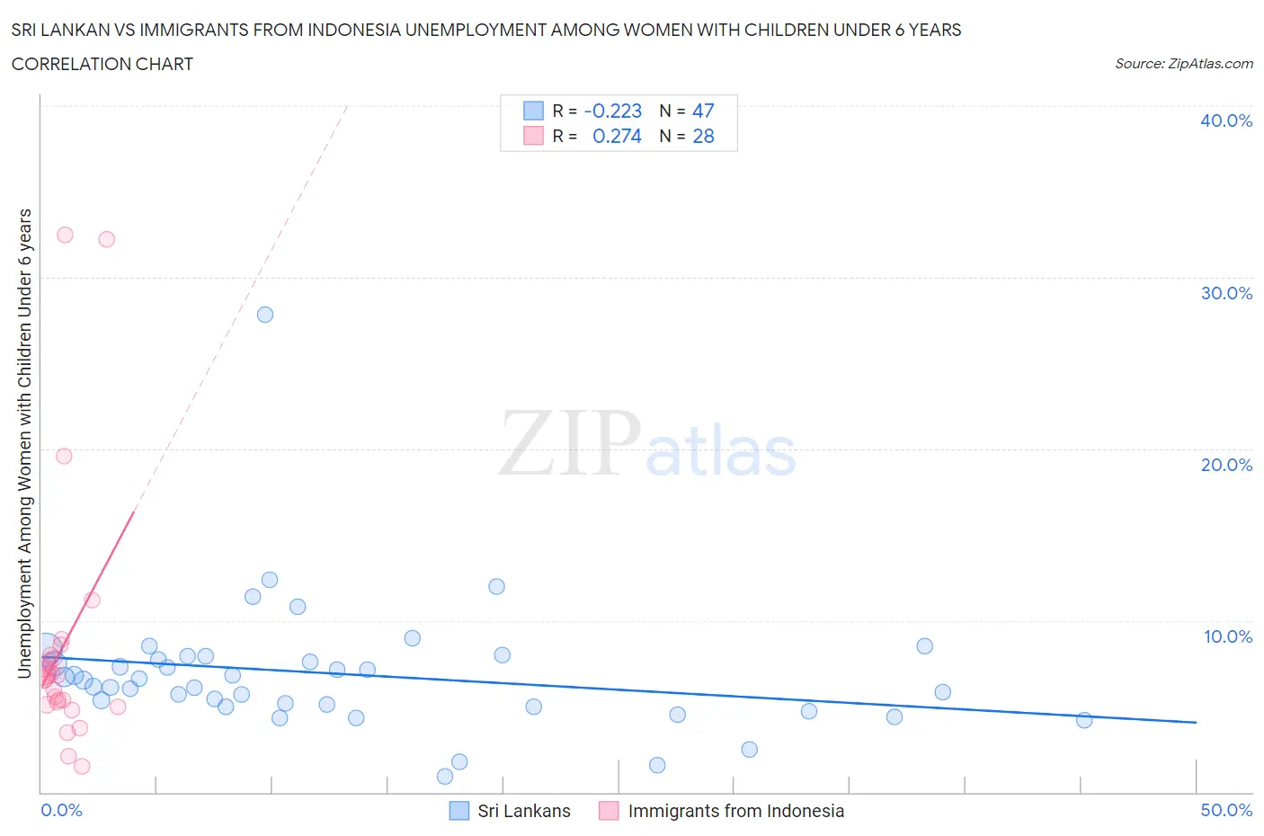 Sri Lankan vs Immigrants from Indonesia Unemployment Among Women with Children Under 6 years