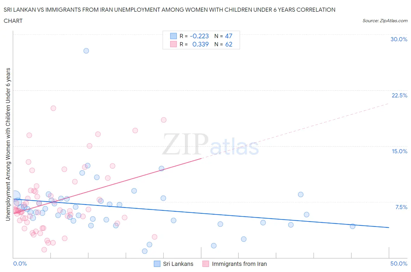 Sri Lankan vs Immigrants from Iran Unemployment Among Women with Children Under 6 years