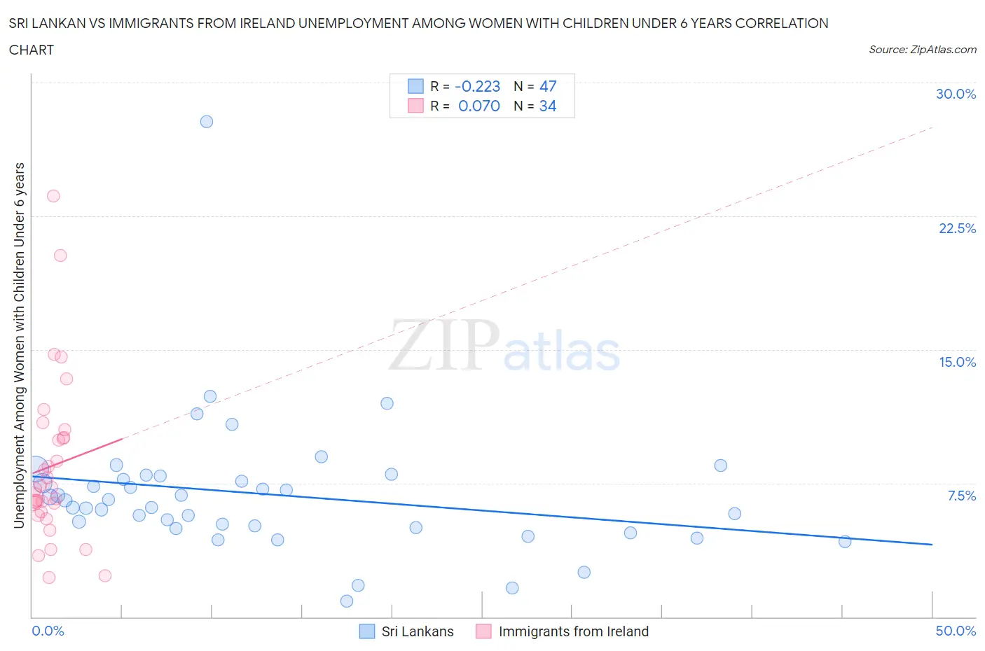 Sri Lankan vs Immigrants from Ireland Unemployment Among Women with Children Under 6 years