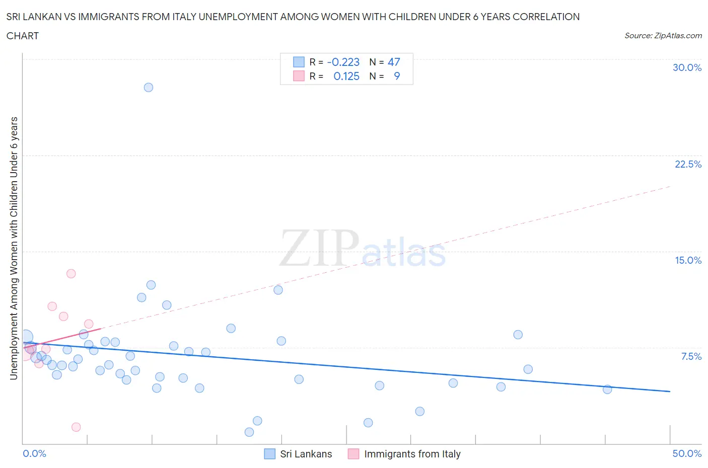 Sri Lankan vs Immigrants from Italy Unemployment Among Women with Children Under 6 years